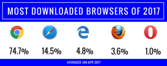 Most used browsers